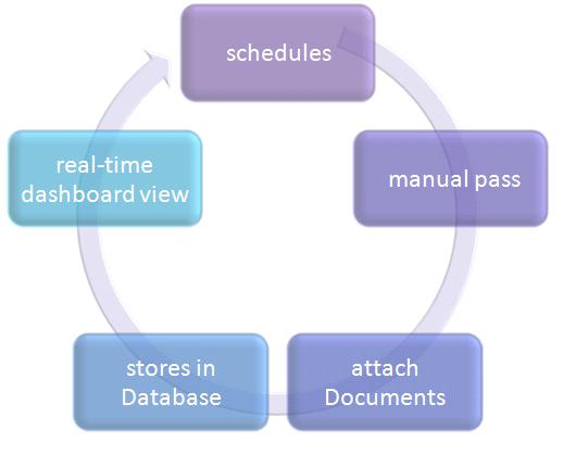 manual cycle